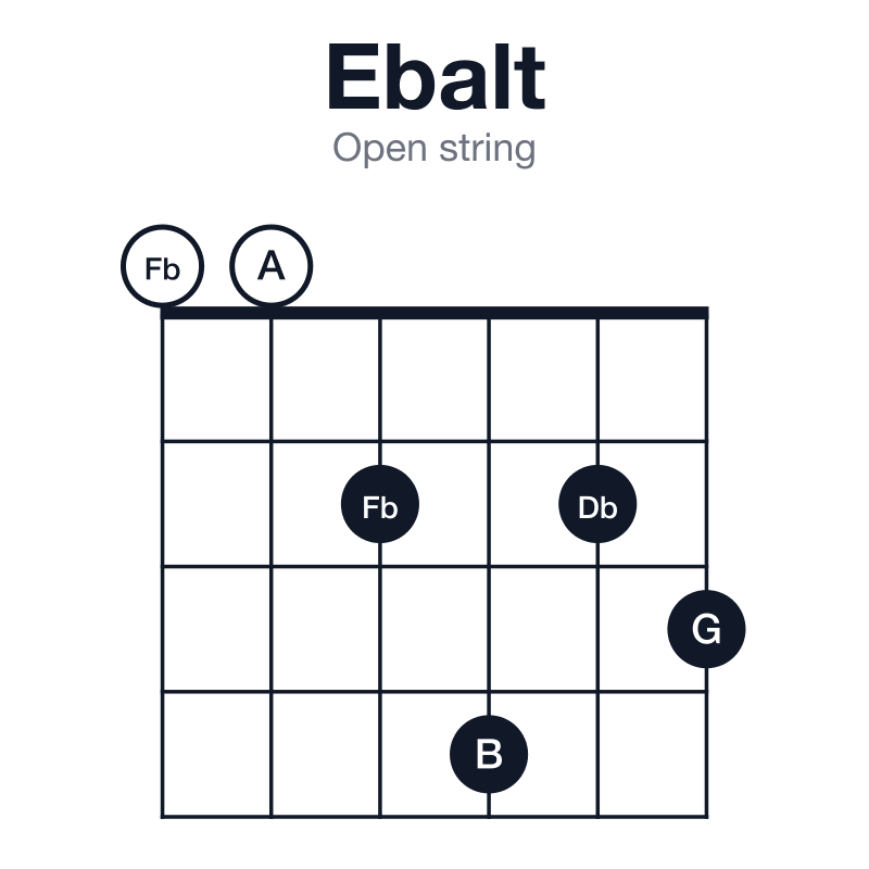 Ebalt open string guitar chord diagram: Eb, G, B, Db, Fb, played 002423
