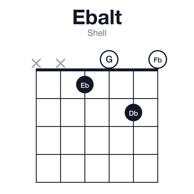 Ebalt shell guitar chord diagram: Eb, G, B, Db, Fb, played xx1020