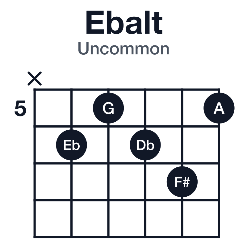 Ebalt uncommon guitar chord diagram: Eb, G, Db, F#, Cb, played x65675