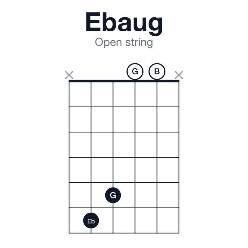 Ebaug open string guitar chord diagram: Eb, G, B, played x6500x