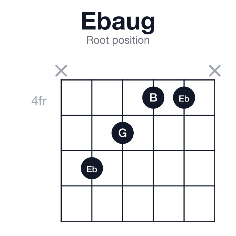 Ebaug root position guitar chord diagram: Eb, G, B, played x6544x