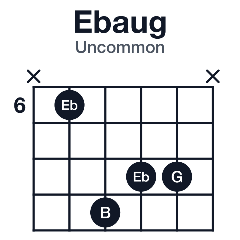 Ebaug uncommon guitar chord diagram: Eb, G, B, played x6988x