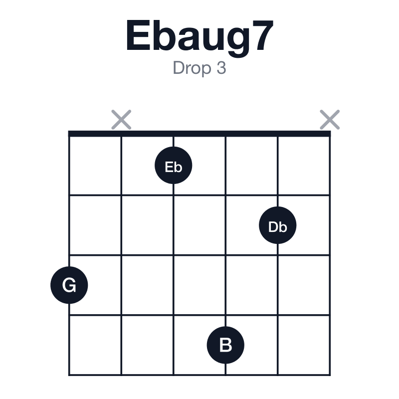 Ebaug7 drop 3 guitar chord diagram: Eb, G, B, Db, played 3x142x