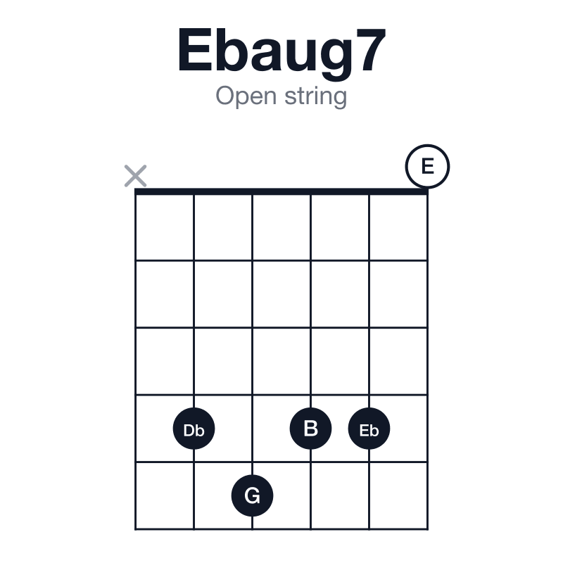 Ebaug7 open string guitar chord diagram: Eb, G, B, Db, played x45440