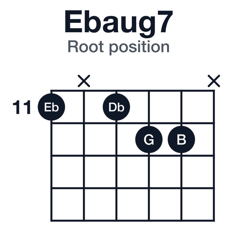 Ebaug7 guitar chord diagram for the 11-x-11-12-12-x voicing