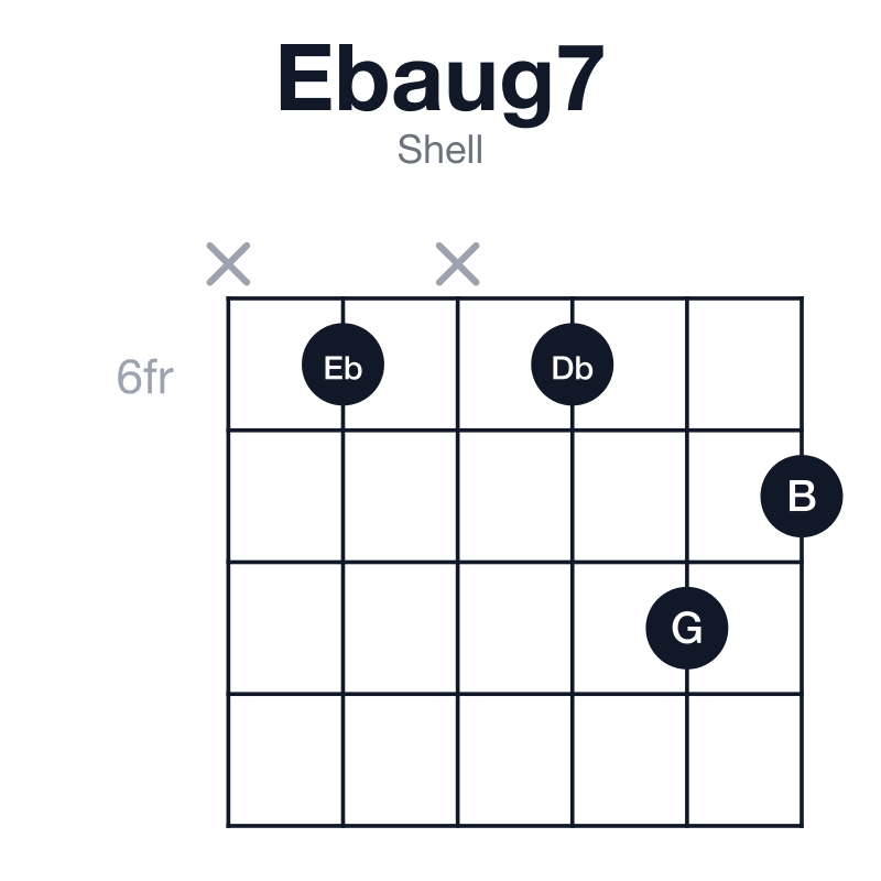 Ebaug7 shell guitar chord diagram: Eb, G, B, Db, played x6x687