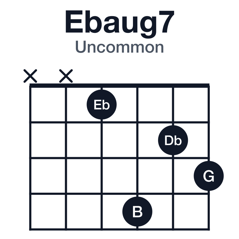 Ebaug7 uncommon guitar chord diagram: Eb, G, B, Db, played xx1423