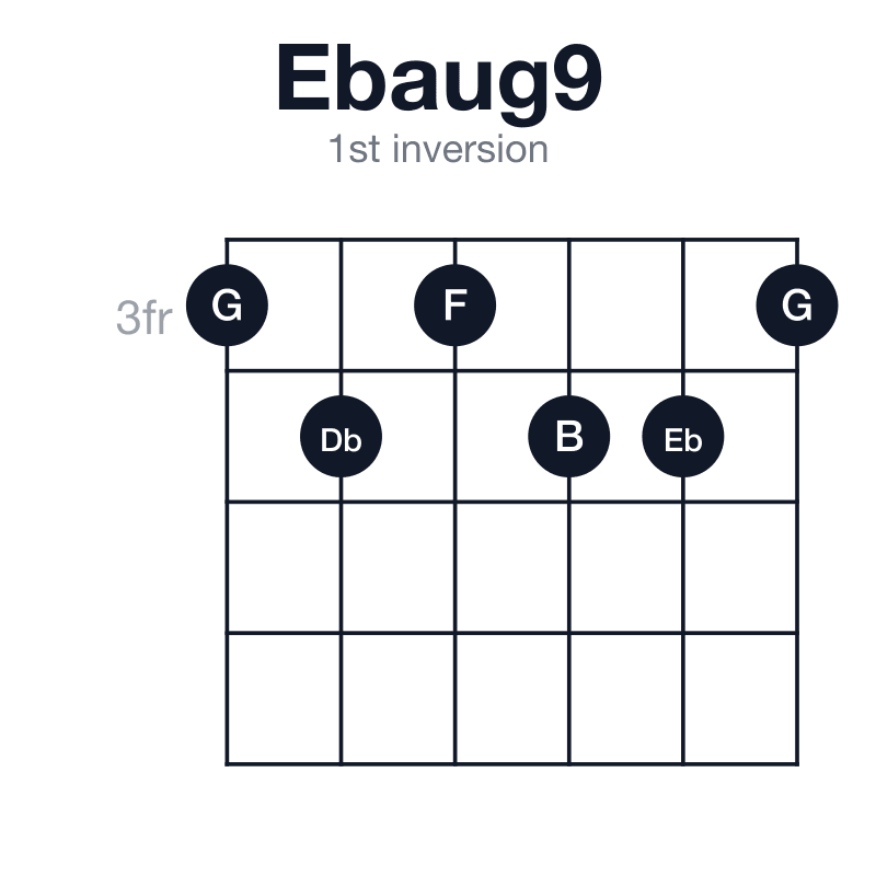Ebaug9 1st inversion guitar chord diagram: Eb, G, B, Db, F, played 343443