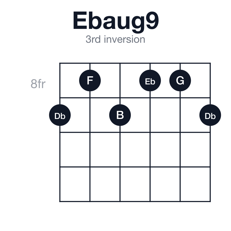 Ebaug9 3rd inversion guitar chord diagram: Eb, G, B, Db, F, played 989889