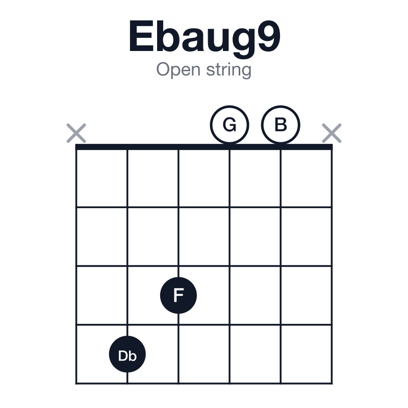Ebaug9 open string guitar chord diagram: Eb, G, B, Db, F, played x4300x