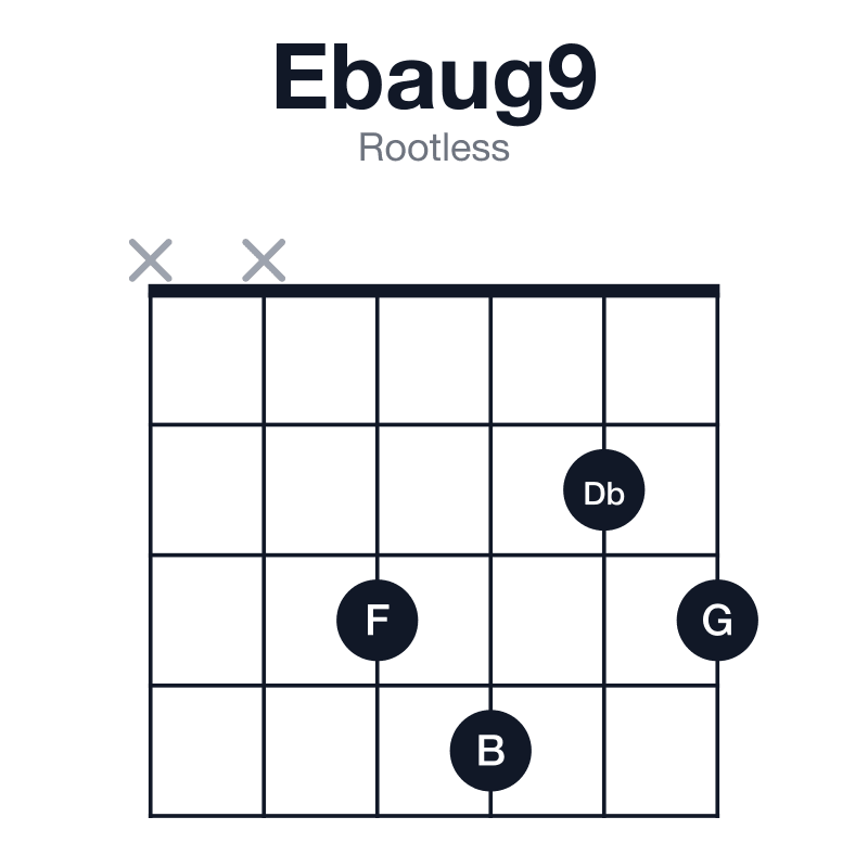 Ebaug9 rootless guitar chord diagram: Eb, G, B, Db, F, played xx3423