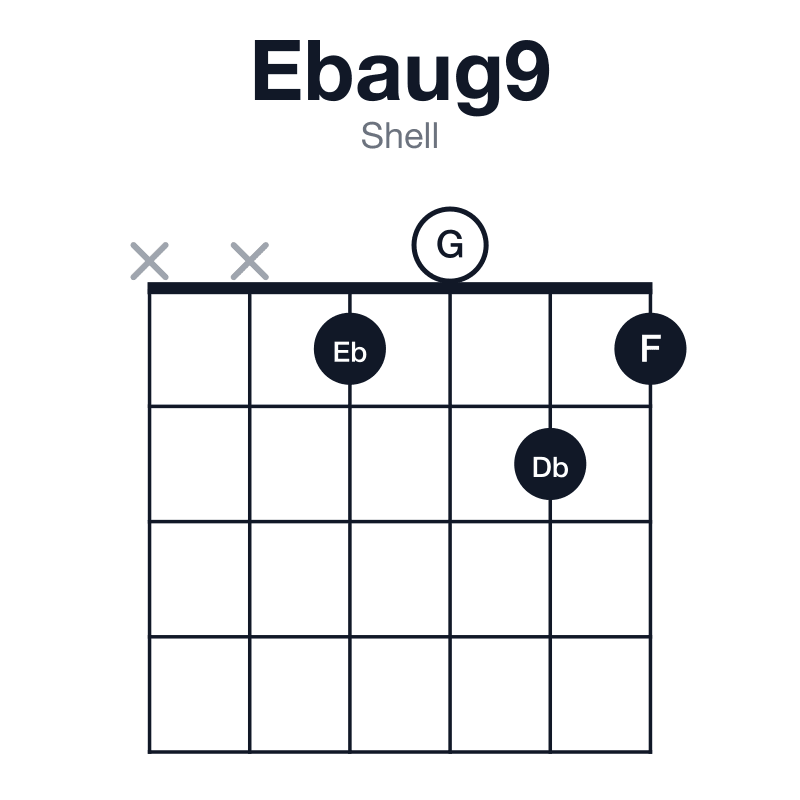 Ebaug9 shell guitar chord diagram: Eb, G, B, Db, F, played xx1021