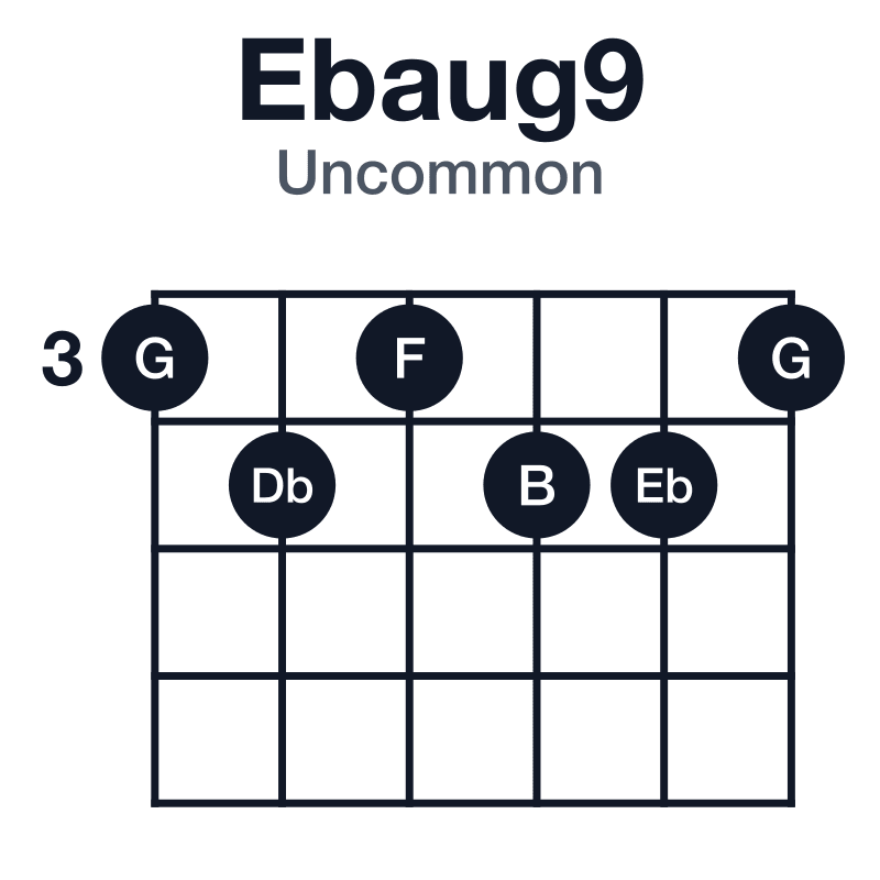 Ebaug9 uncommon guitar chord diagram: Eb, G, B, Db, F, played 343443