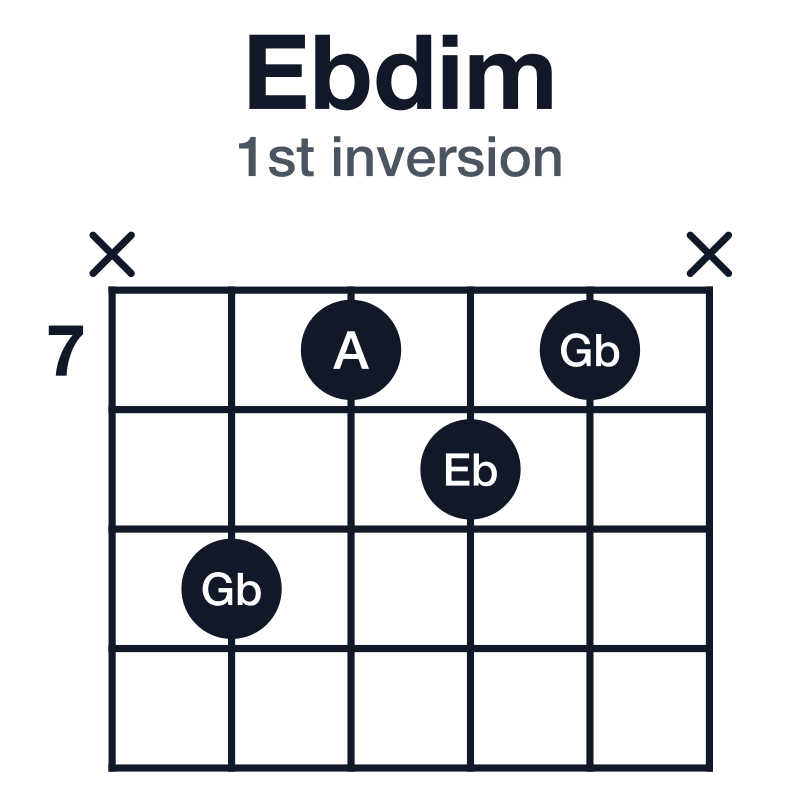Ebdim 1st inversion guitar chord diagram: Eb, Gb, A, played x9787x