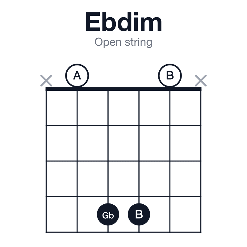 Ebdim open string guitar chord diagram: Eb, Gb, A, played x0440x