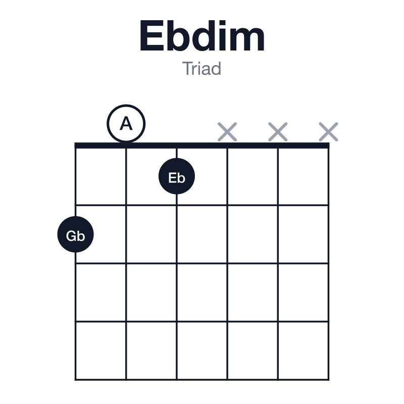 Ebdim triad guitar chord diagram: Eb, Gb, A, played 201xxx