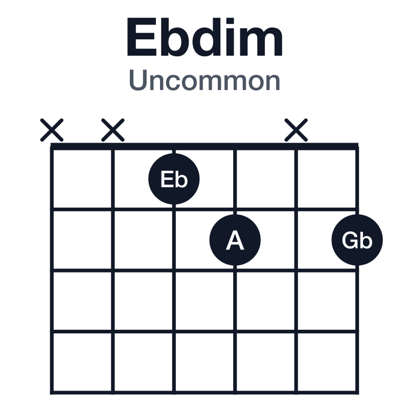 Ebdim uncommon guitar chord diagram: Eb, Gb, A, played xx12x2