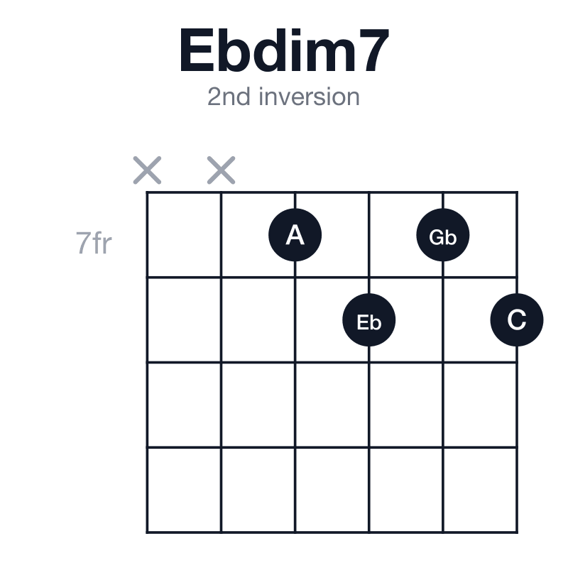 Ebdim7 2nd inversion guitar chord diagram: Eb, Gb, A, C, played xx7878