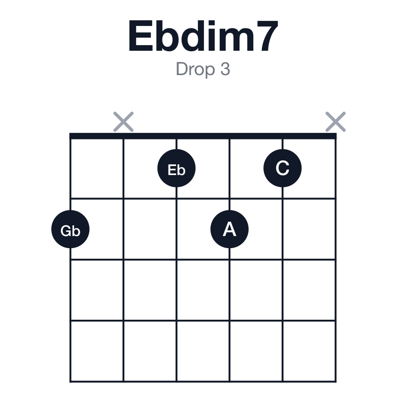 Ebdim7 drop 3 guitar chord diagram: Eb, Gb, A, C, played 2x121x
