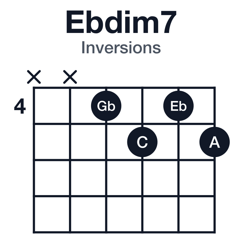 Ebdim7 inversions guitar chord diagram: Eb, Gb, A, C, played xx4545