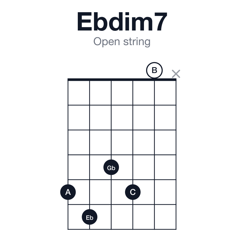 Ebdim7 open string guitar chord diagram: Eb, Gb, A, C, played 56450x