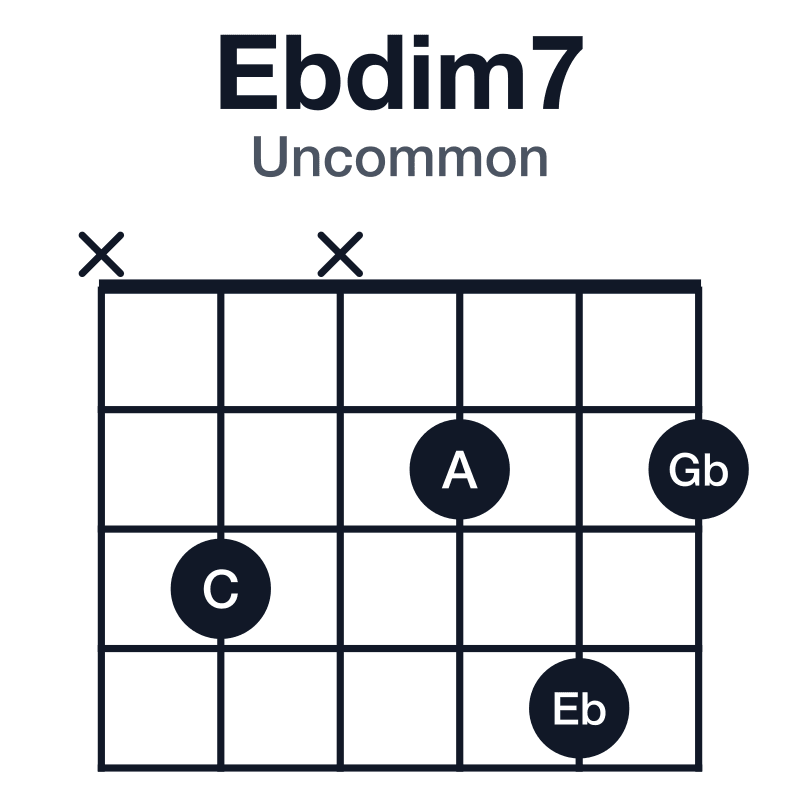 Ebdim7 uncommon guitar chord diagram: Eb, Gb, A, C, played x3x242