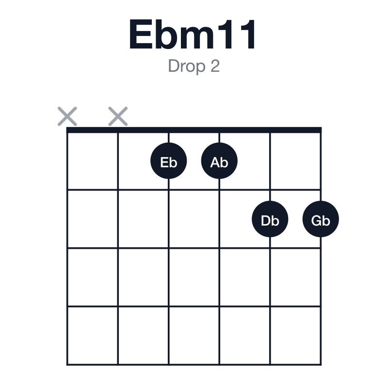 Ebm11 drop 2 guitar chord diagram: Eb, Gb, Bb, Db, F, Ab, played xx1122