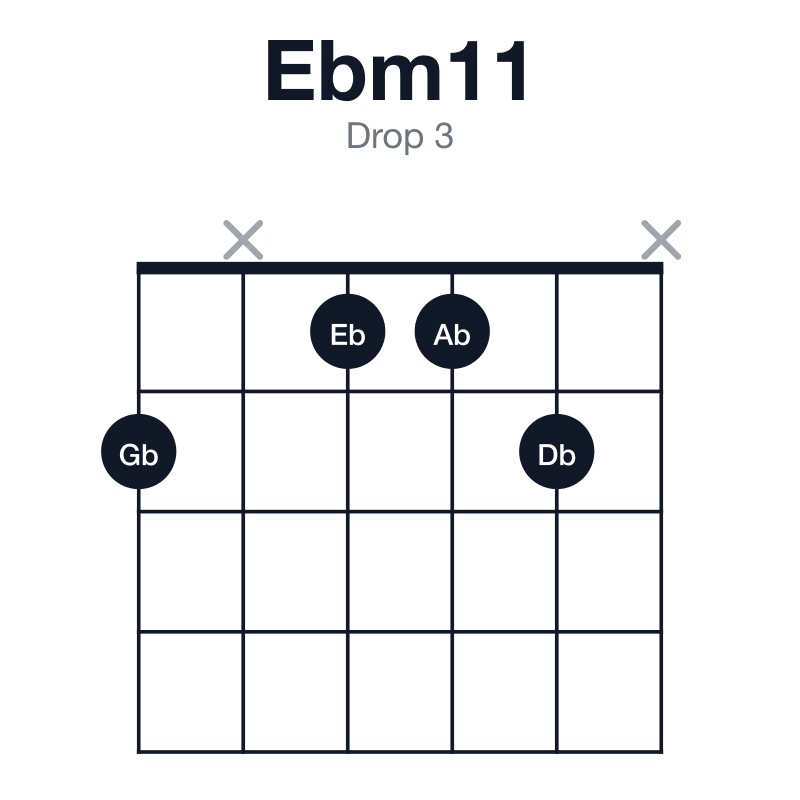 Ebm11 drop 3 guitar chord diagram: Eb, Gb, Bb, Db, F, Ab, played 2x112x
