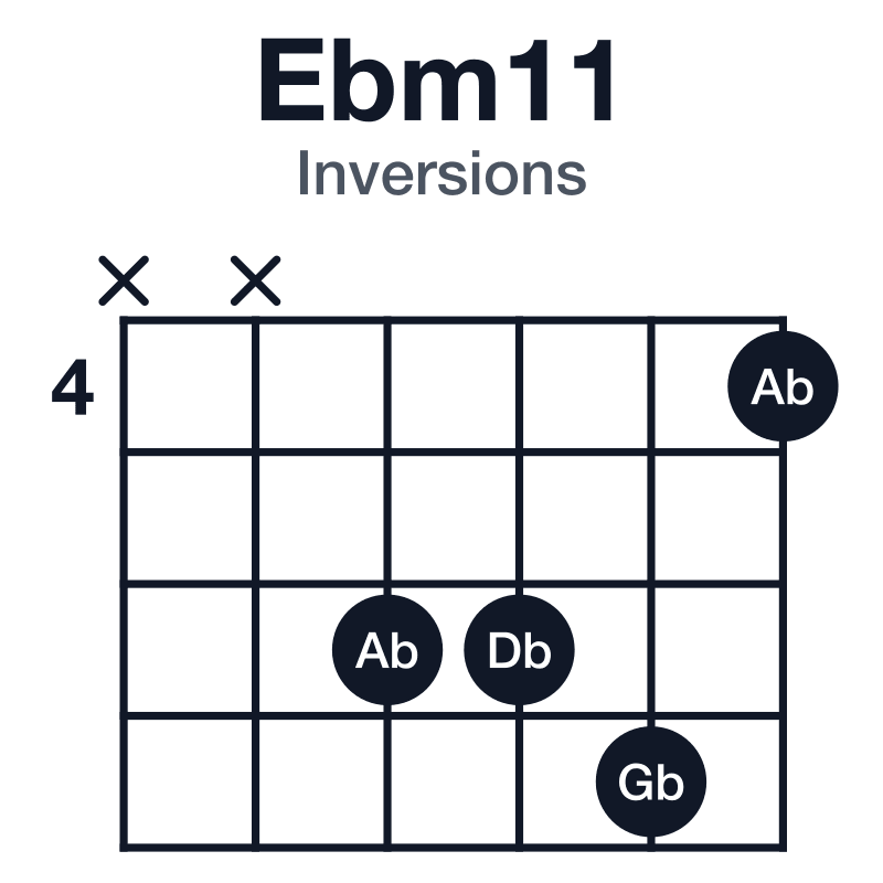 Ebm11 inversions guitar chord diagram: Eb, Gb, Bb, Db, F, Ab, played xx6674