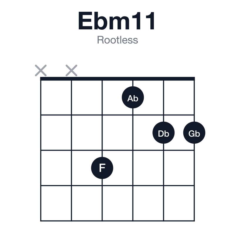 Ebm11 rootless guitar chord diagram: Eb, Gb, Bb, Db, F, Ab, played xx3122