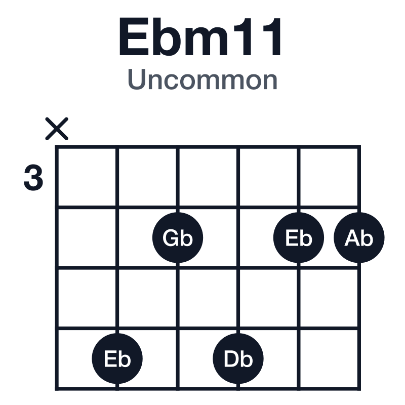 Ebm11 uncommon guitar chord diagram: Eb, Gb, Bb, Db, F, Ab, played x64644