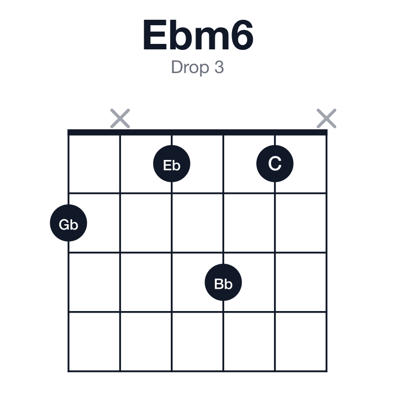 Ebm6 drop 3 guitar chord diagram: Eb, Gb, Bb, C, played 2x131x
