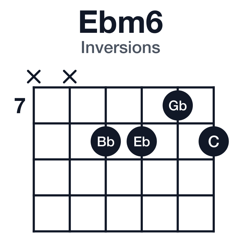 Ebm6 inversions guitar chord diagram: Eb, Gb, Bb, C, played xx8878