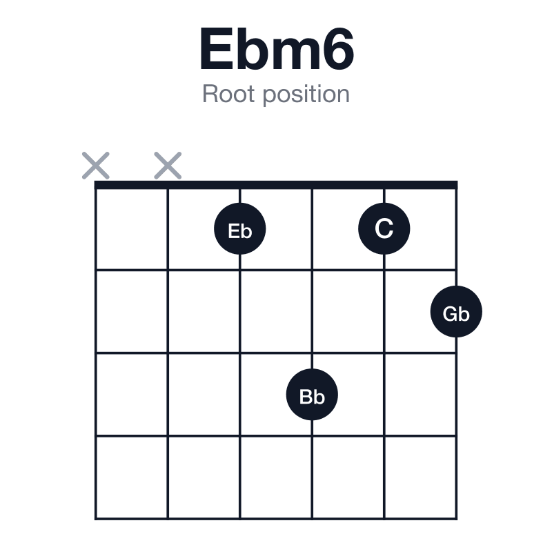 Ebm6 root position guitar chord diagram: Eb, Gb, Bb, C, played xx1312