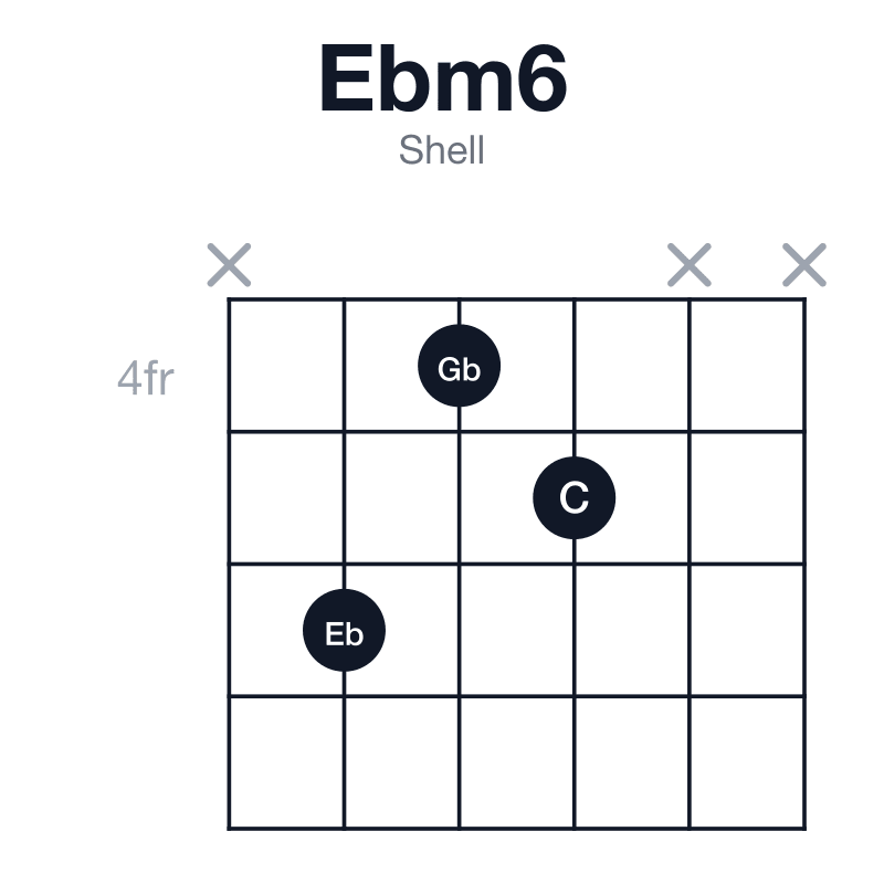 Ebm6 shell guitar chord diagram: Eb, Gb, Bb, C, played x645xx
