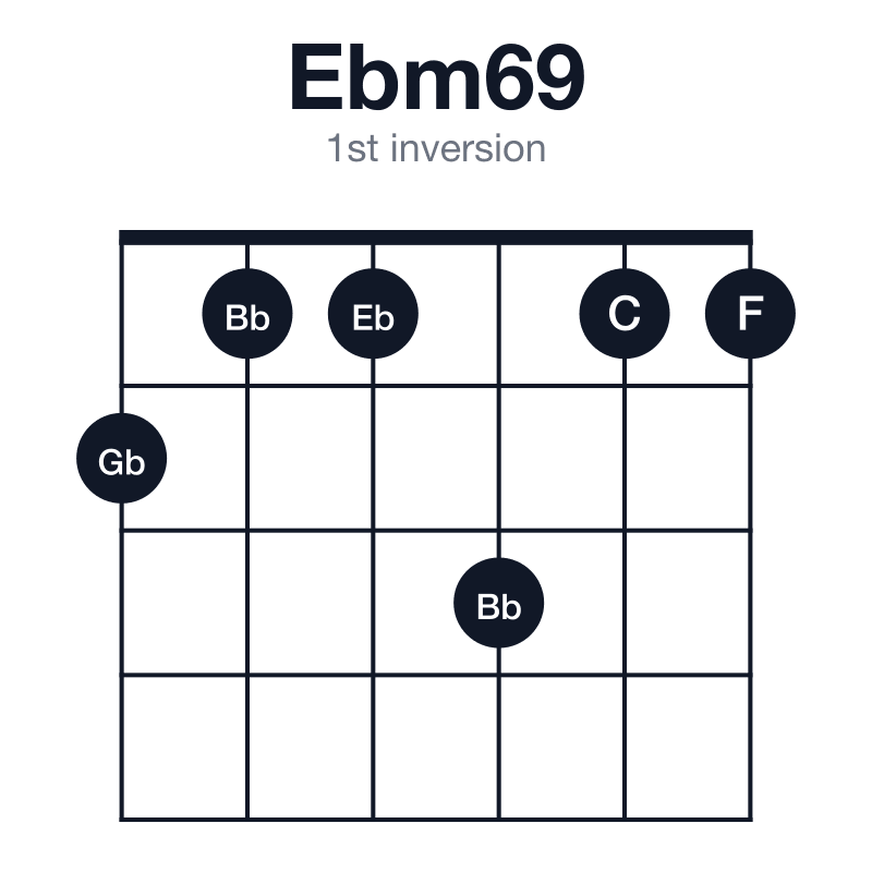 Ebm69 1st inversion guitar chord diagram: Eb, Gb, Bb, C, F, played 211311
