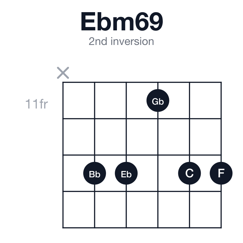 Ebm69 2nd inversion guitar chord diagram: Eb, Gb, Bb, C, F, played x-13-13-11-13-13