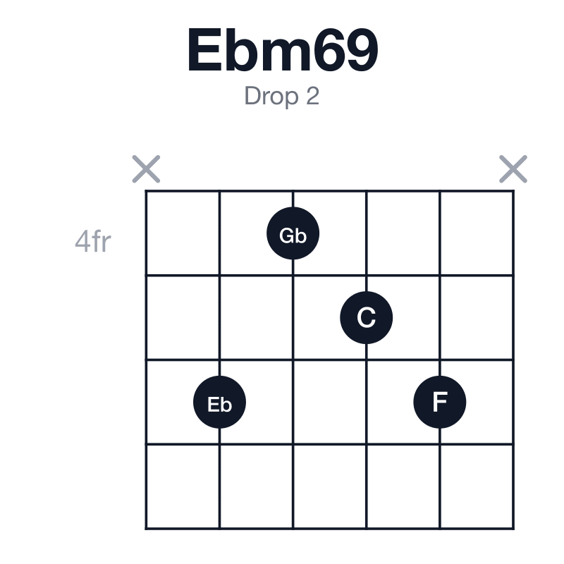 Ebm69 drop 2 guitar chord diagram: Eb, Gb, Bb, C, F, played x6456x