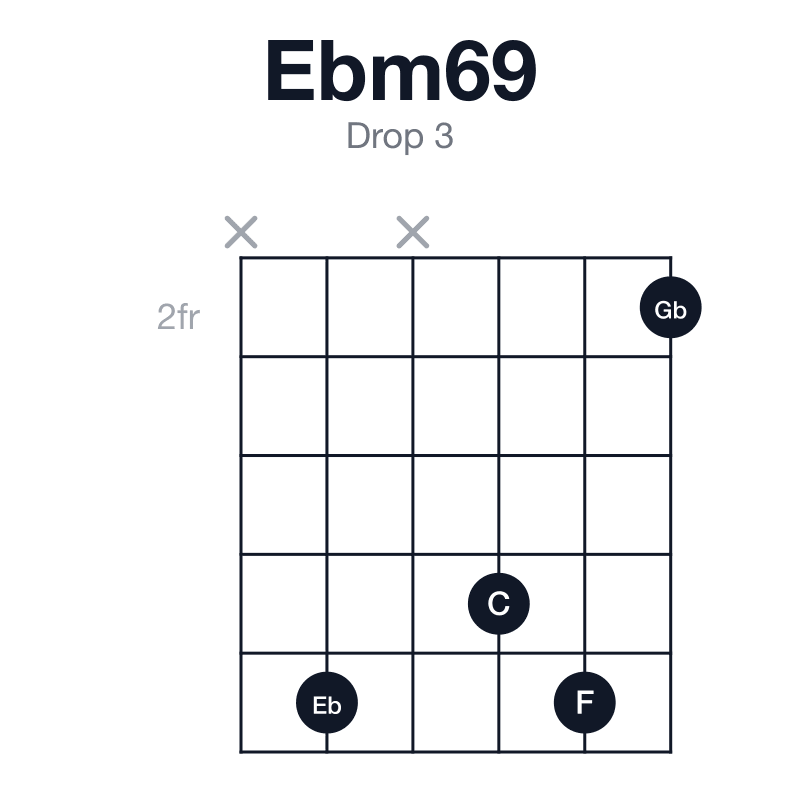 Ebm69 drop 3 guitar chord diagram: Eb, Gb, Bb, C, F, played x6x562