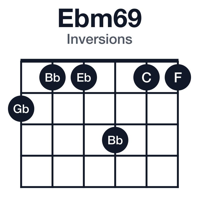 Ebm69 inversions guitar chord diagram: Eb, Gb, Bb, C, F, played 211311