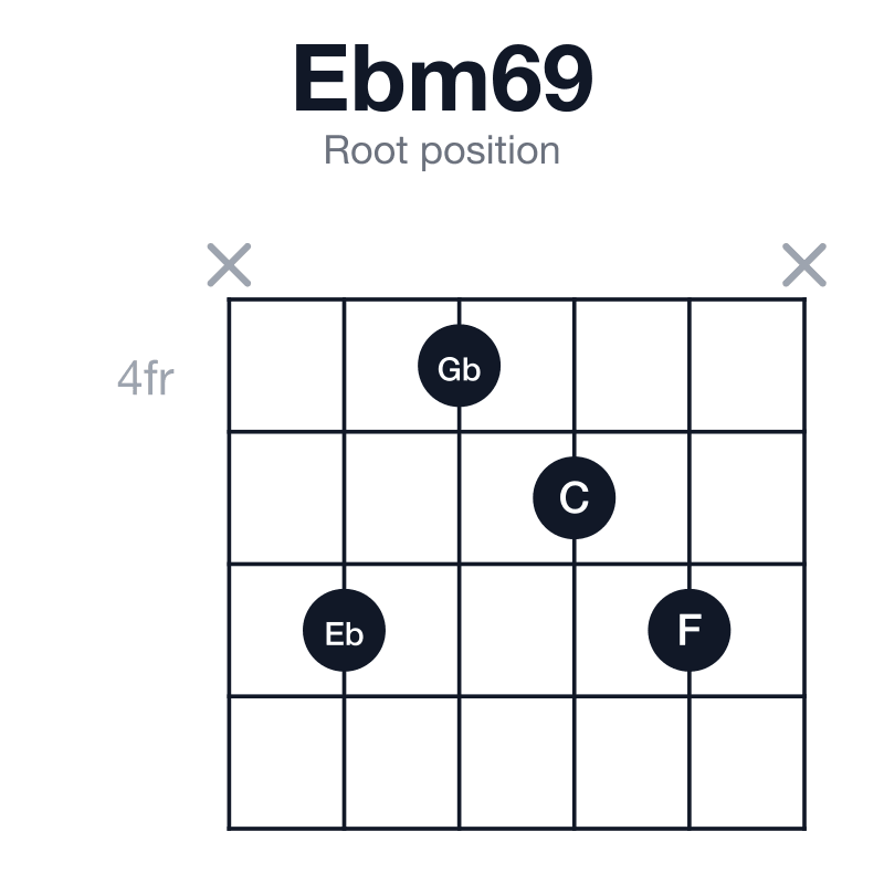 Ebm69 root position guitar chord diagram: Eb, Gb, Bb, C, F, played x6456x