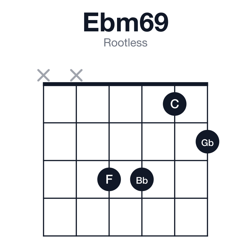 Ebm69 rootless guitar chord diagram: Eb, Gb, Bb, C, F, played xx3312