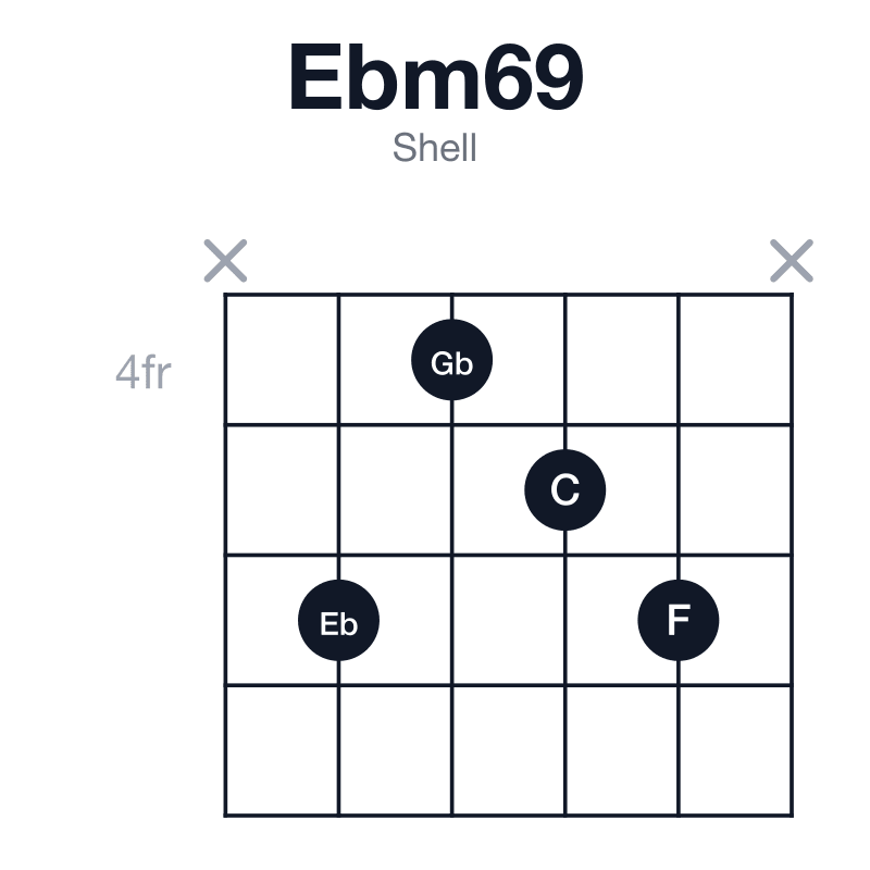 Ebm69 shell guitar chord diagram: Eb, Gb, Bb, C, F, played x6456x