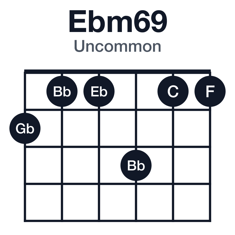 Ebm69 uncommon guitar chord diagram: Eb, Gb, Bb, C, F, played 211311