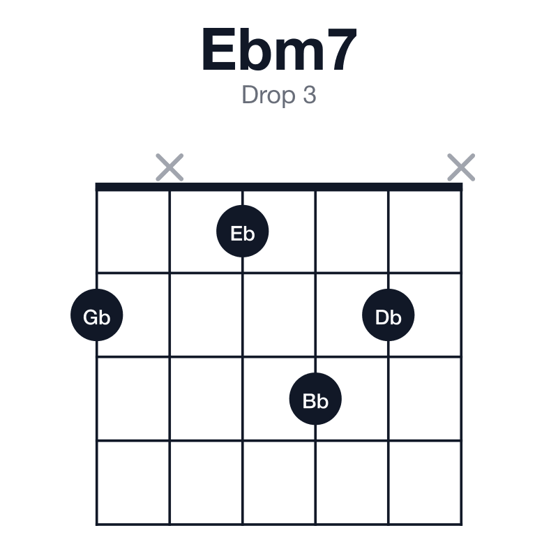 Ebm7 drop 3 guitar chord diagram: Eb, Gb, Bb, Db, played 2x132x
