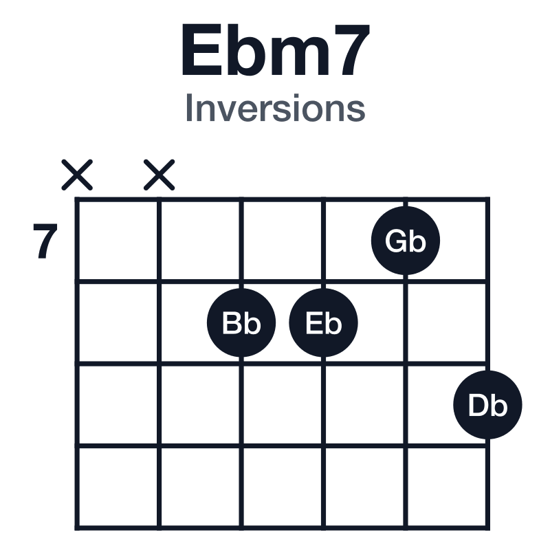 Ebm7 inversions guitar chord diagram: Eb, Gb, Bb, Db, played xx8879