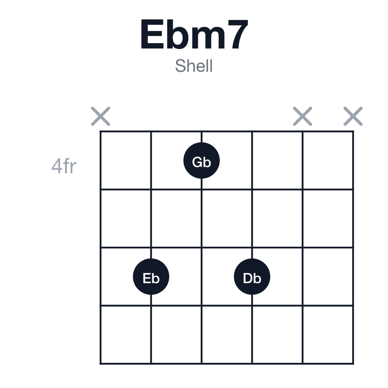 Ebm7 shell guitar chord diagram: Eb, Gb, Bb, Db, played x646xx