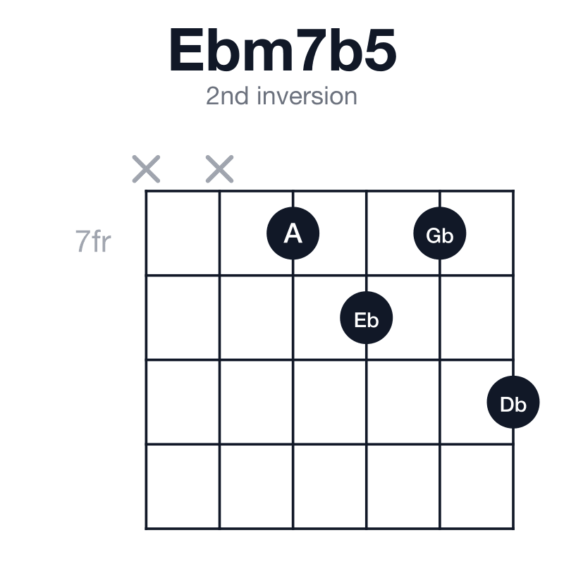Ebm7b5 2nd inversion guitar chord diagram: Eb, Gb, A, Db, played xx7879