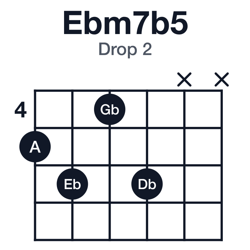 Ebm7b5 drop 2 guitar chord diagram: Eb, Gb, A, Db, played 5646xx