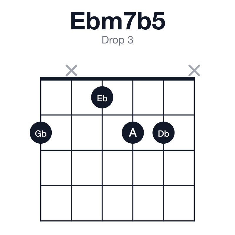 Ebm7b5 drop 3 guitar chord diagram: Eb, Gb, A, Db, played 2x122x